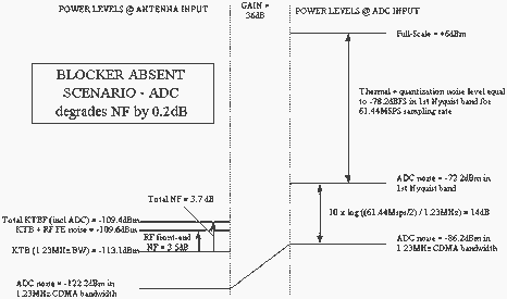 Figure 2. ADC noise contribution for no blocker
